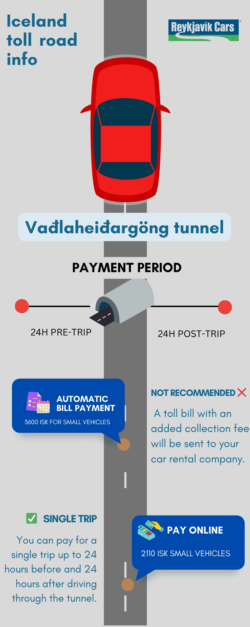 Iceland tunnel road detailed information: payment and period on an infoprahic image