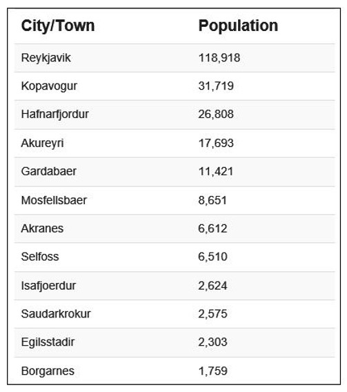 Iceland demographics - the most populated cities list