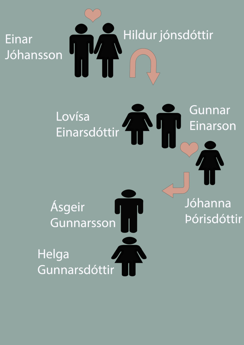 Icelandic names system explained in a chart