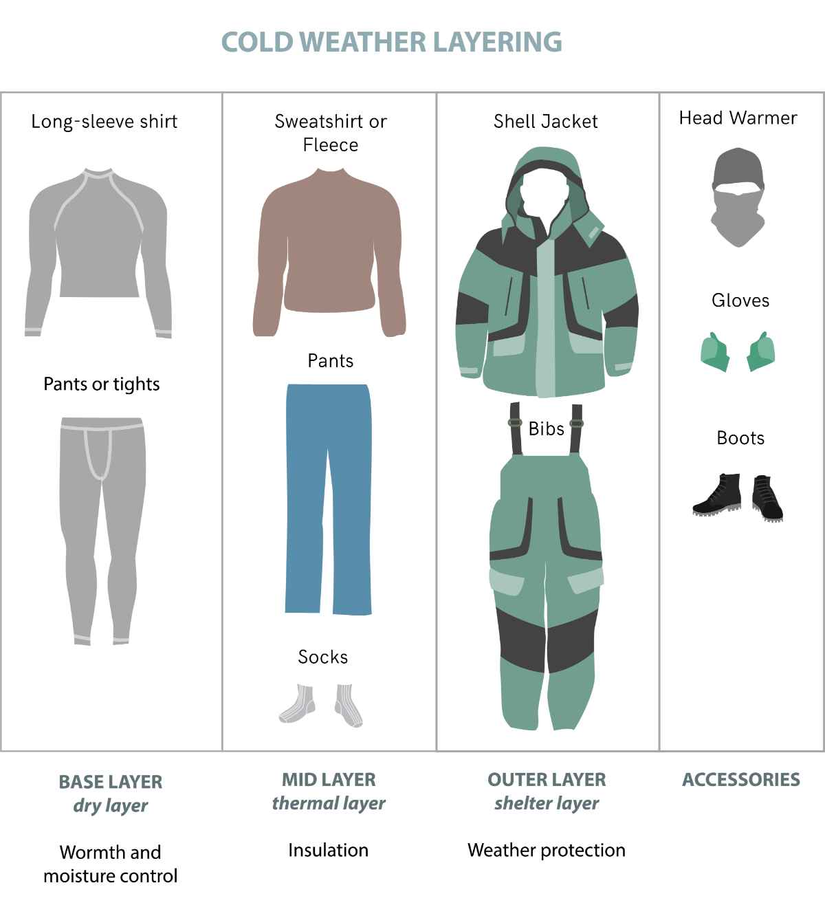 Infographics explaining all the layers one should wear in Iceland