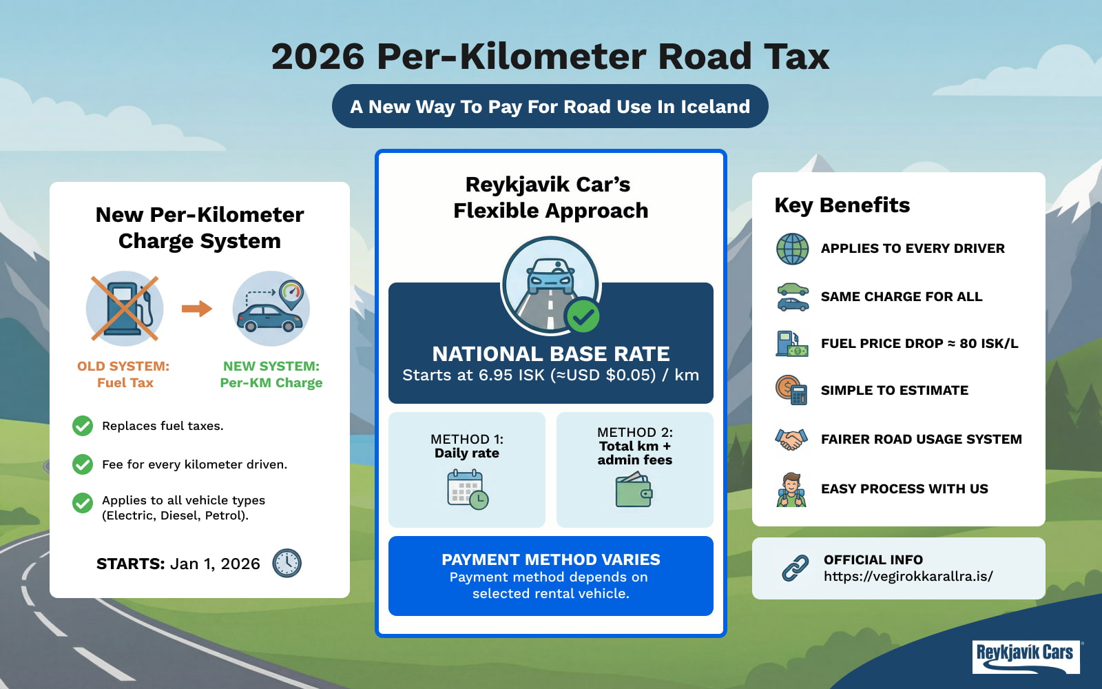 infografica che spiega come funziona la nuova tassa stradale islandese