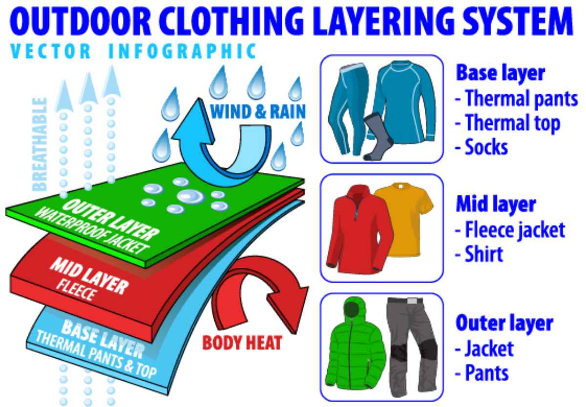 Système de superposition pour un voyage en Islande Infographie sur le système de couches pour vêtements d’extérieur