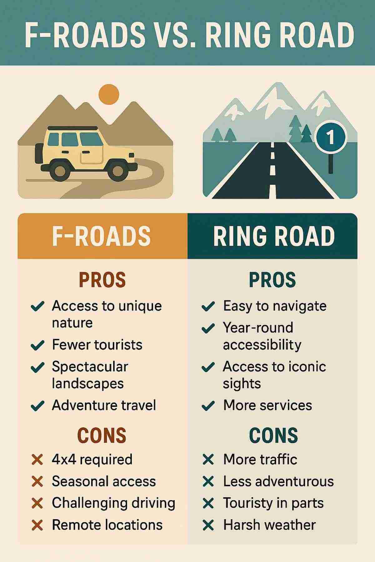 Strade F dell’altopiano vs Ring Road Infografica che confronta la Ring Road islandese con le strade F